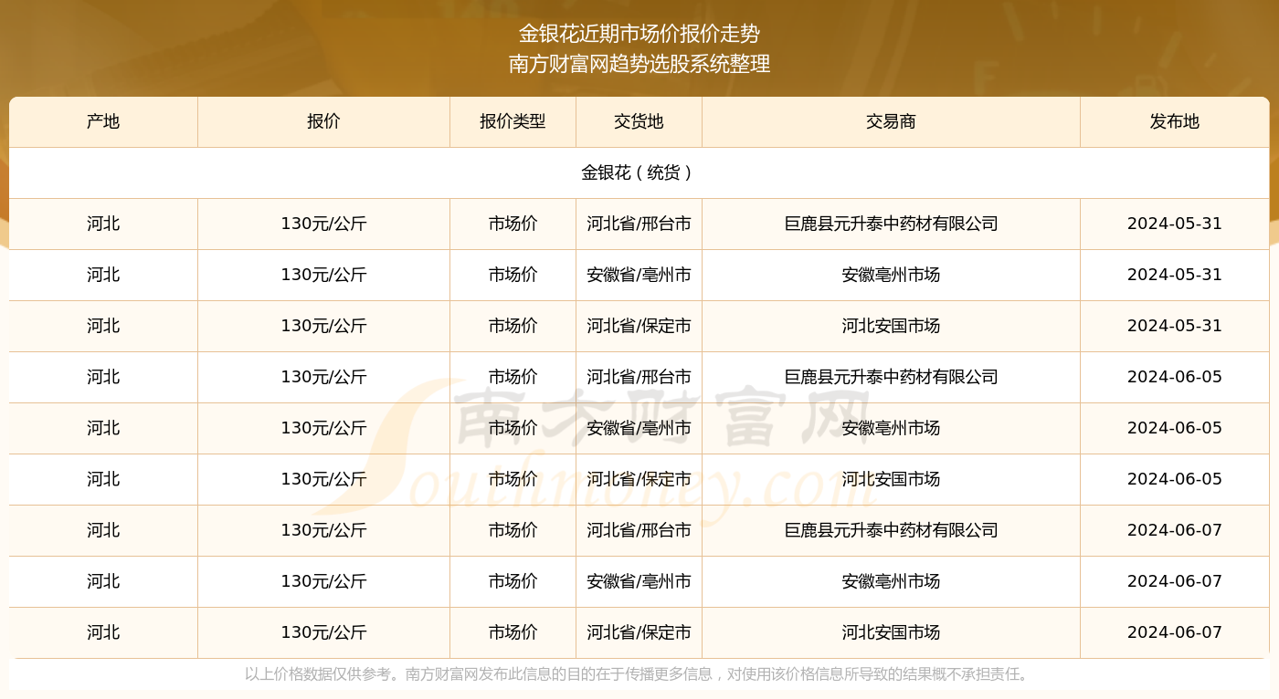 金银花多少钱一斤 市场价和利润分析