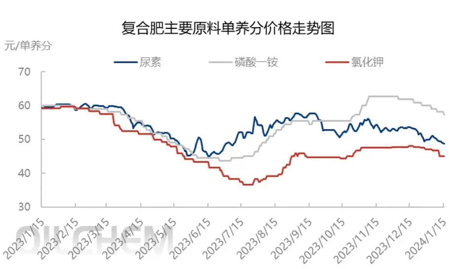 钾肥价格