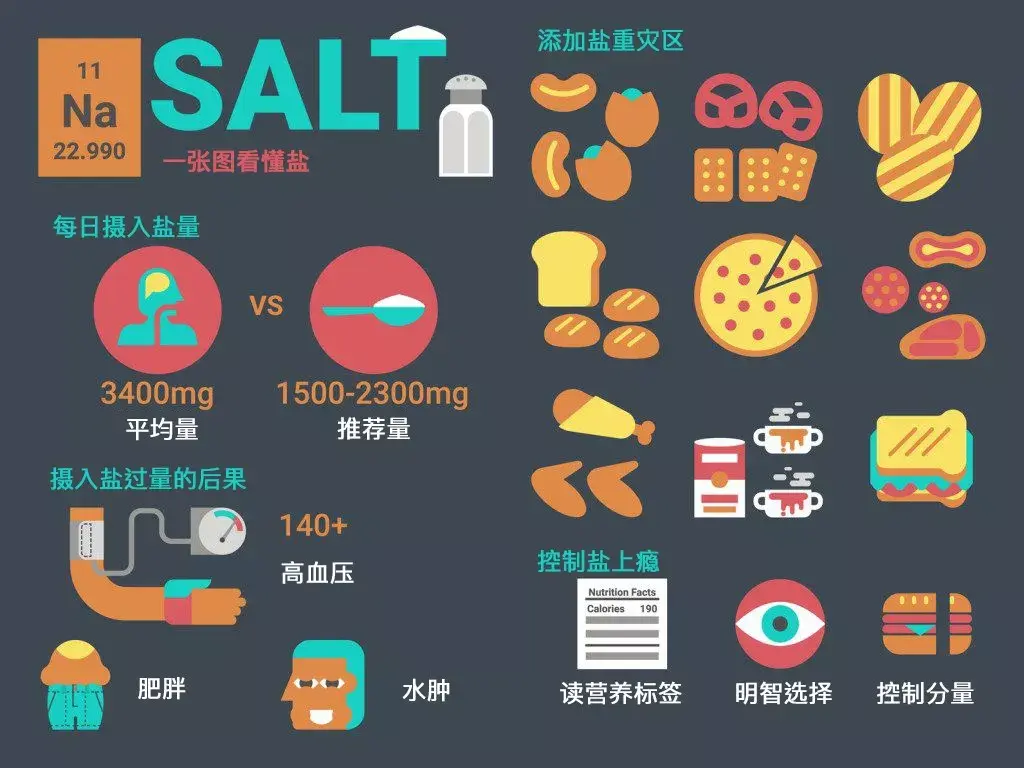 低盐饮食等于健康吗?...
