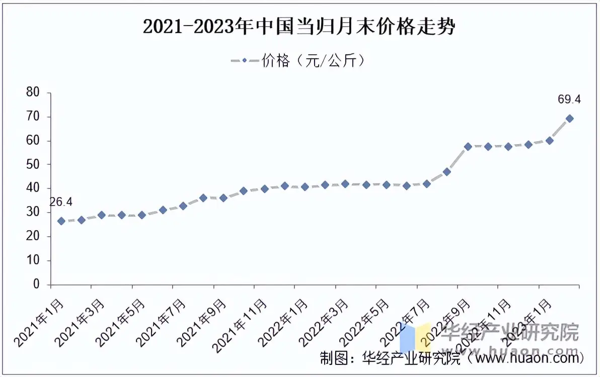 当归价格