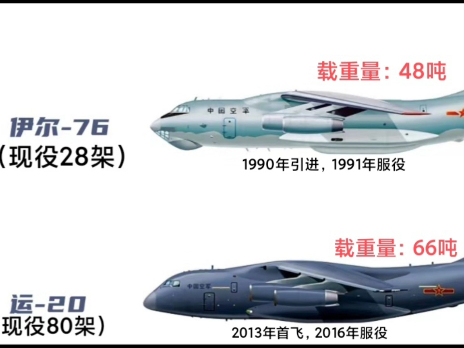 国产运-20,世界排第几...