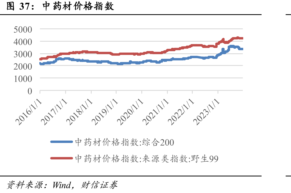 中药材价格走势 中药材市场行情如何