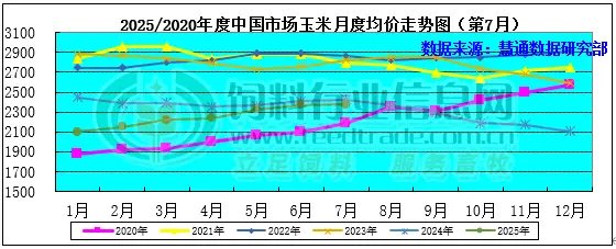 2025年7月玉米价格走势 河南各地玉米价格差异表现