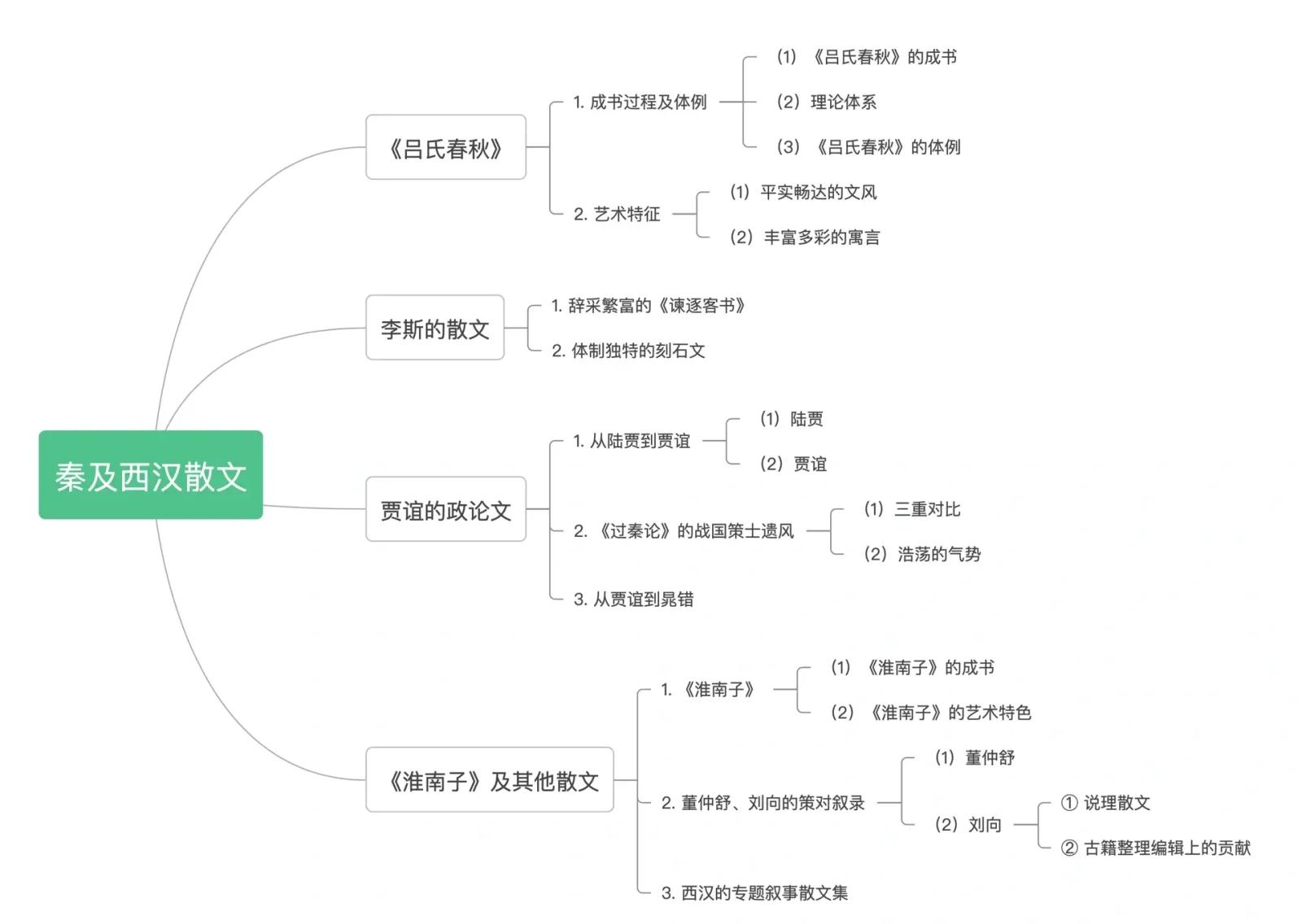 中国古代散文演变脉络 各朝代文学特色解析