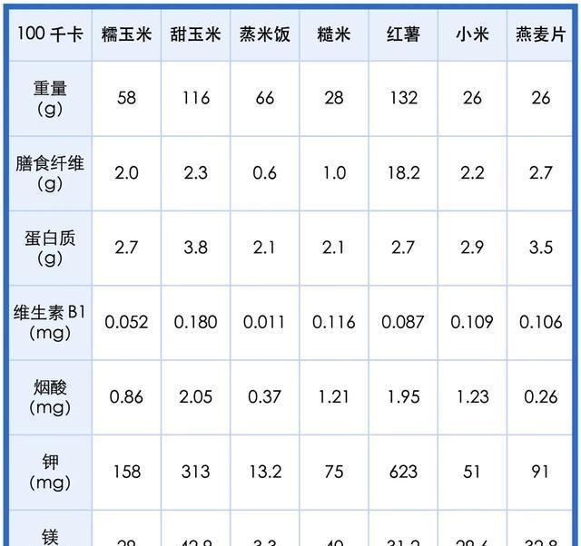 一根玉米的热量
