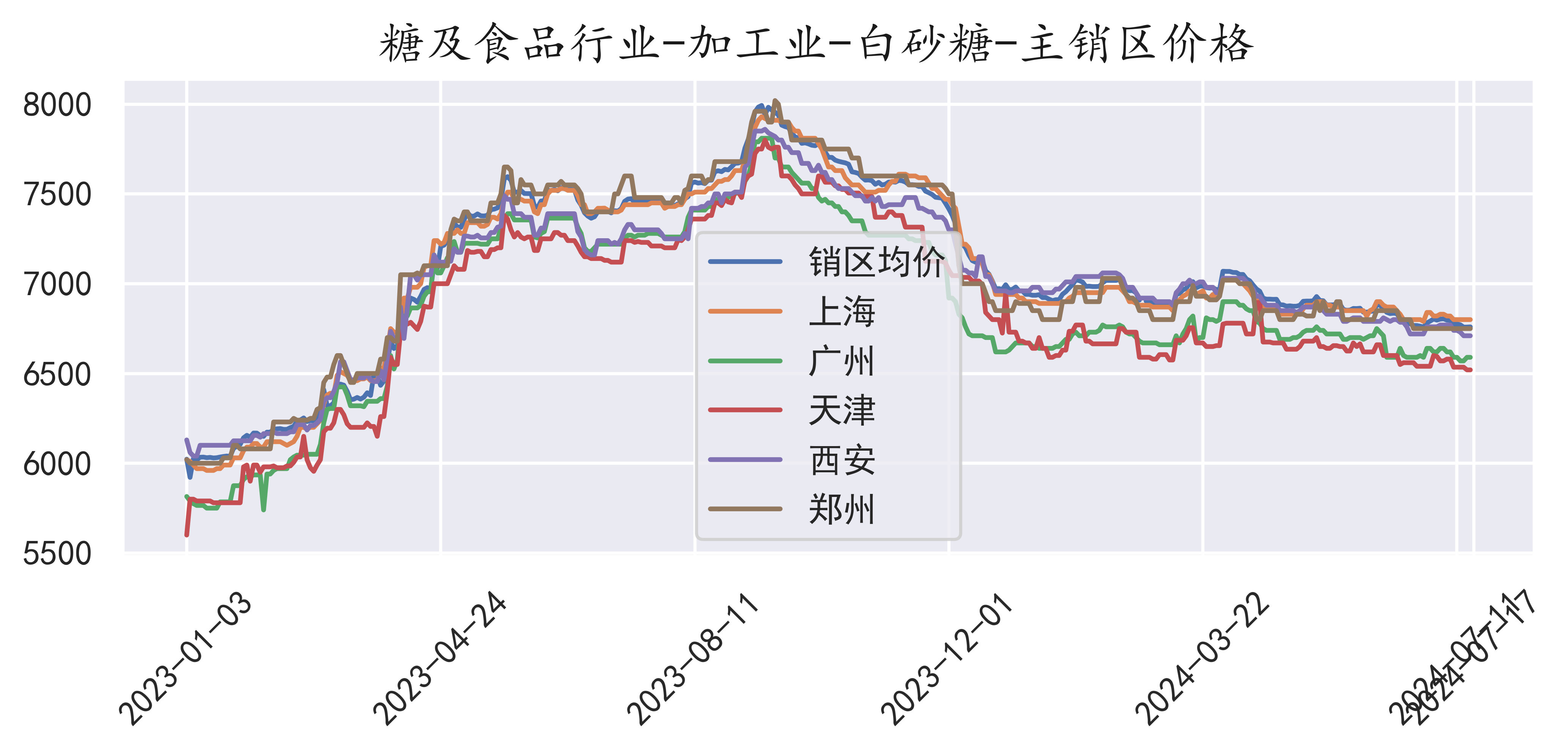 白砂糖价格走势 家用咖啡机加糖合适用量