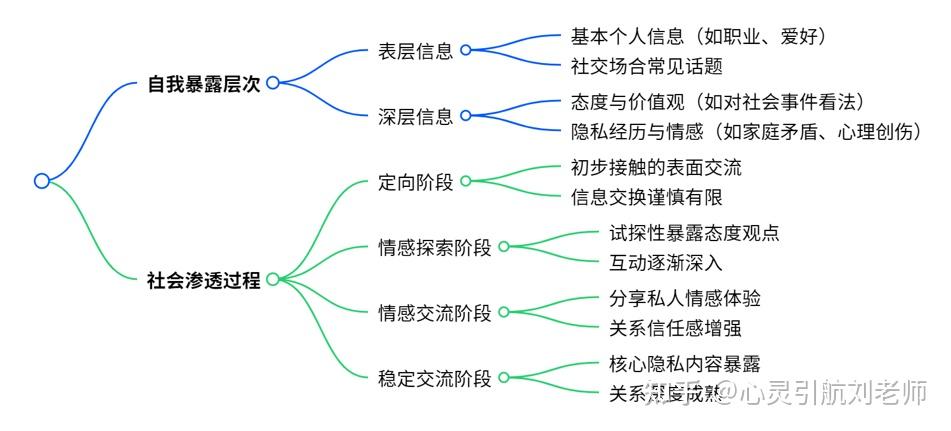 自我暴露层次解析 为什么人们喜欢透露隐私