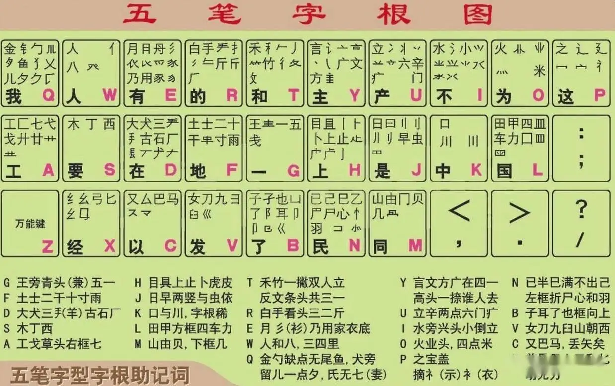 五笔输入法口诀