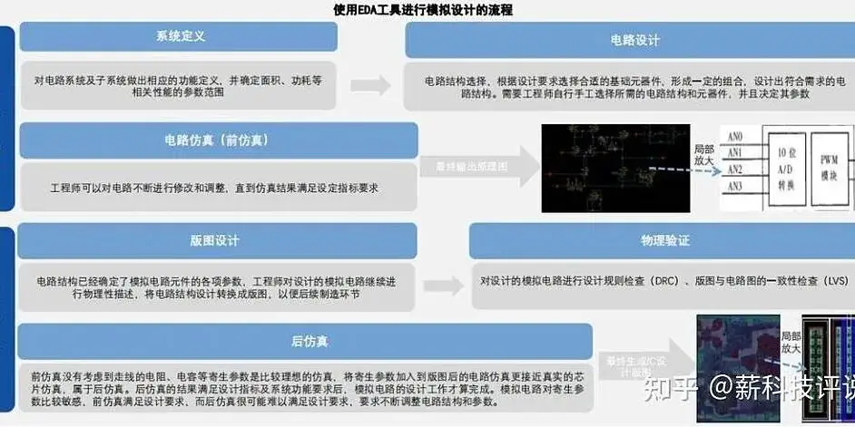 华为芯片设计软件断供了？国产EDA替代方案靠谱吗？