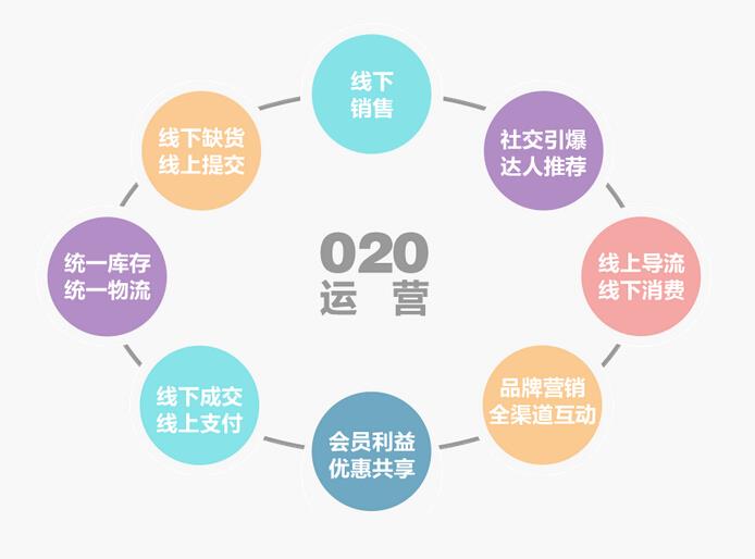 生活中常见的O2O平台 O2O模式的成功案例有哪些
