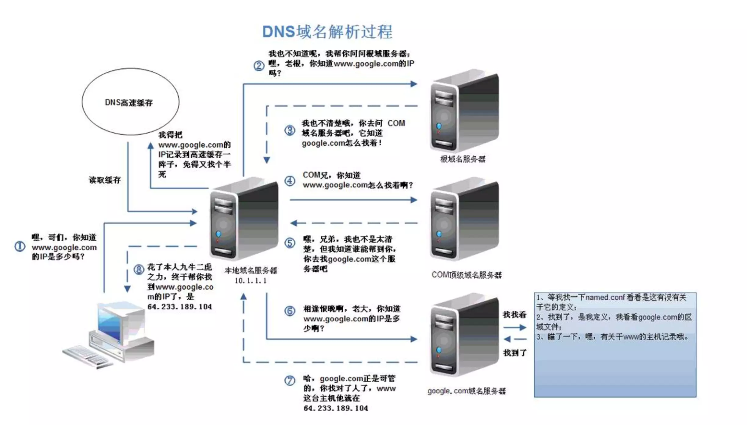DNS是什么 DNS1和DNS2分别是什么