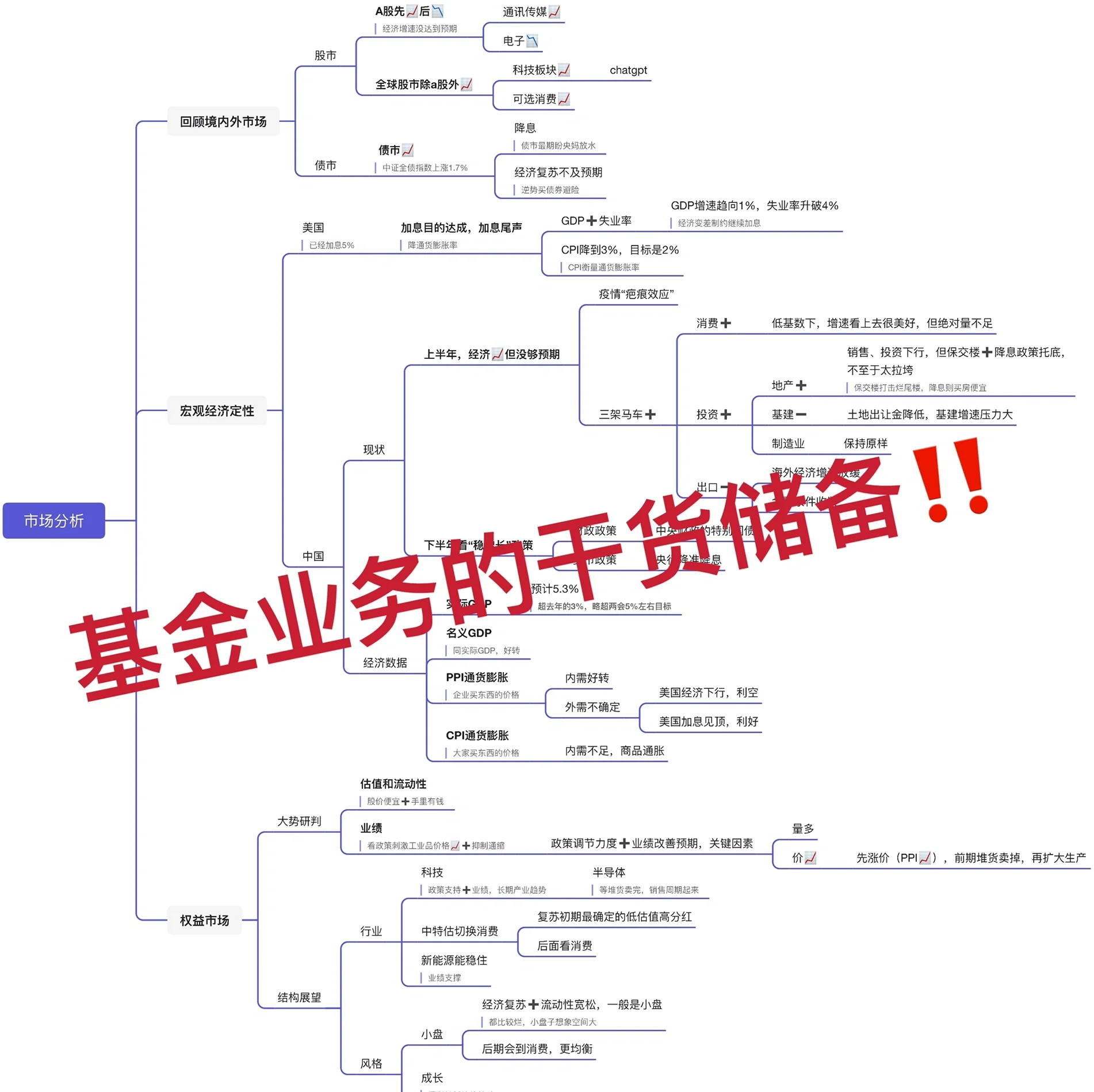 投资项目