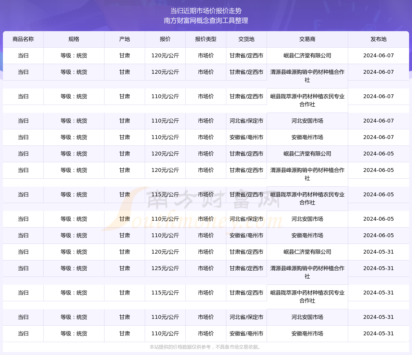 当归的价格多少钱一斤 种植当归整根当归多少钱一斤怎么挑新鲜的