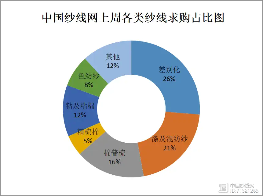棉纱价格