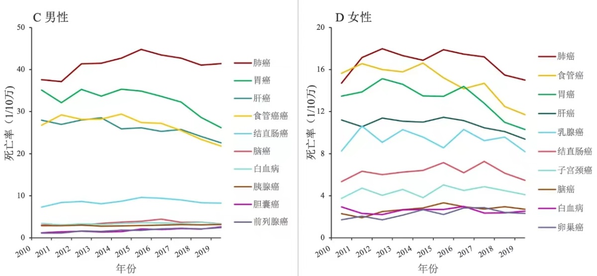 为什么中国男性比女性的患癌比率高1.5倍？...
