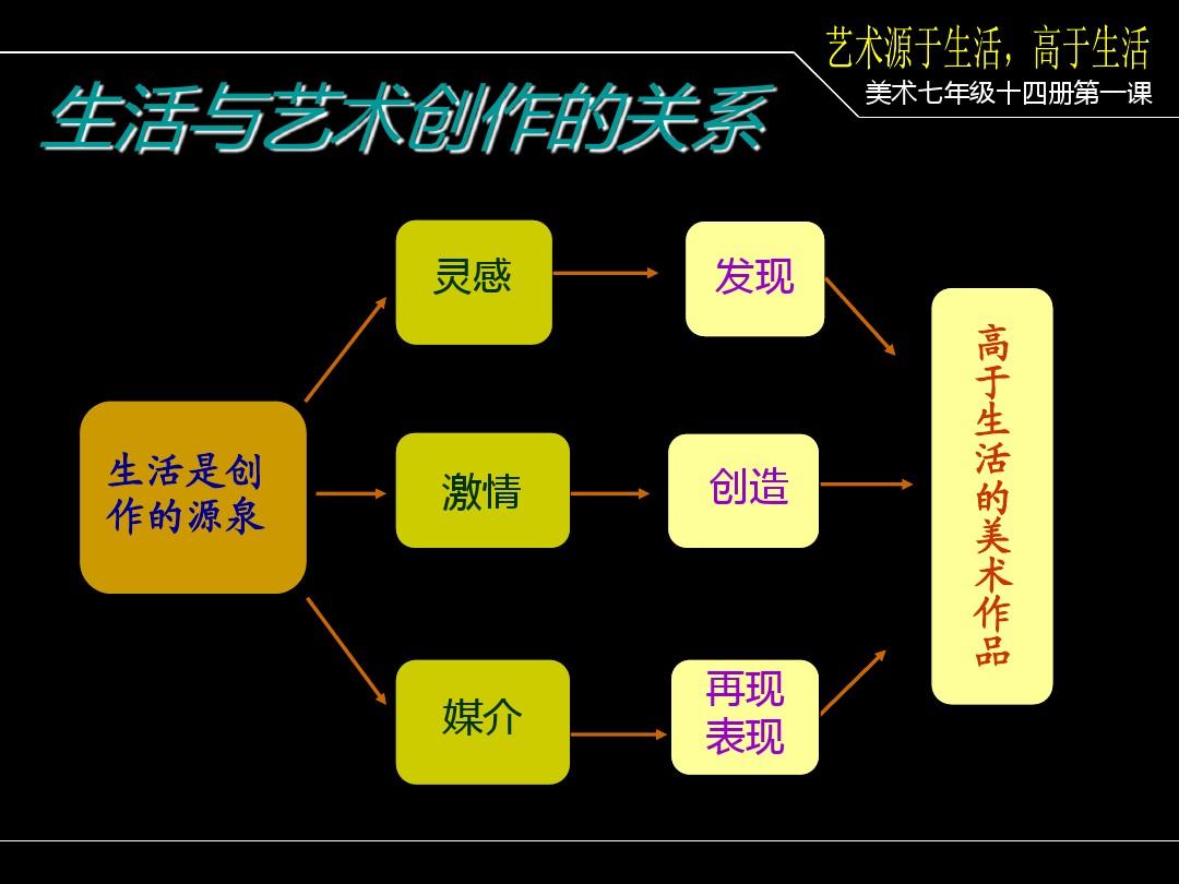 为什么艺术源于生活而不是生活？...