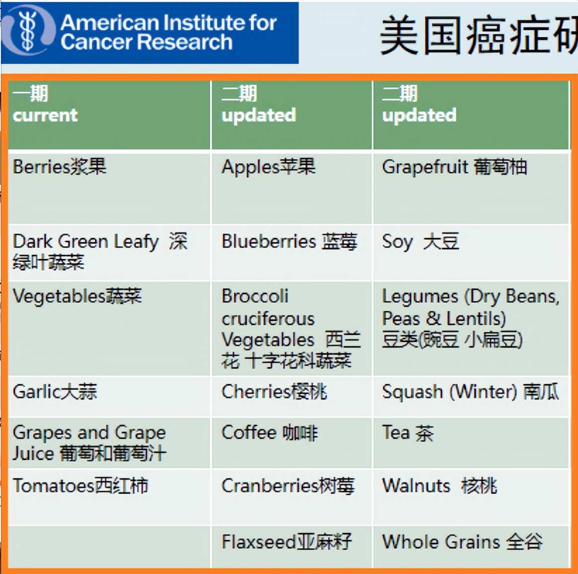 微信朋友圈经常流传一些抗癌食物,都是真的吗?...