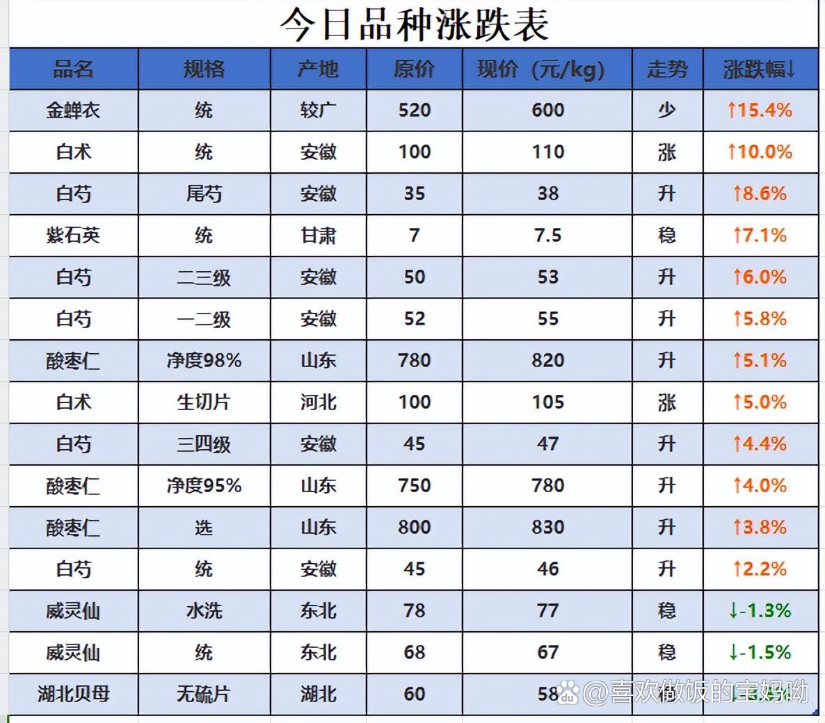 中药材价格