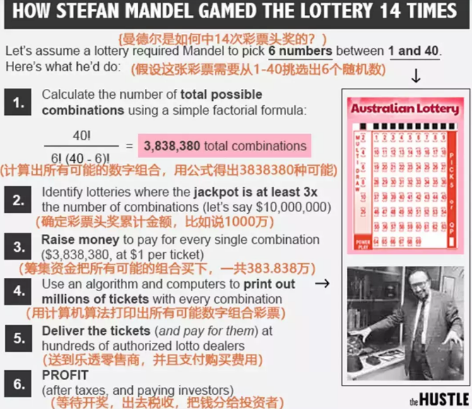 曼德尔彩票公式揭秘 自创无错杀头公式真能中奖