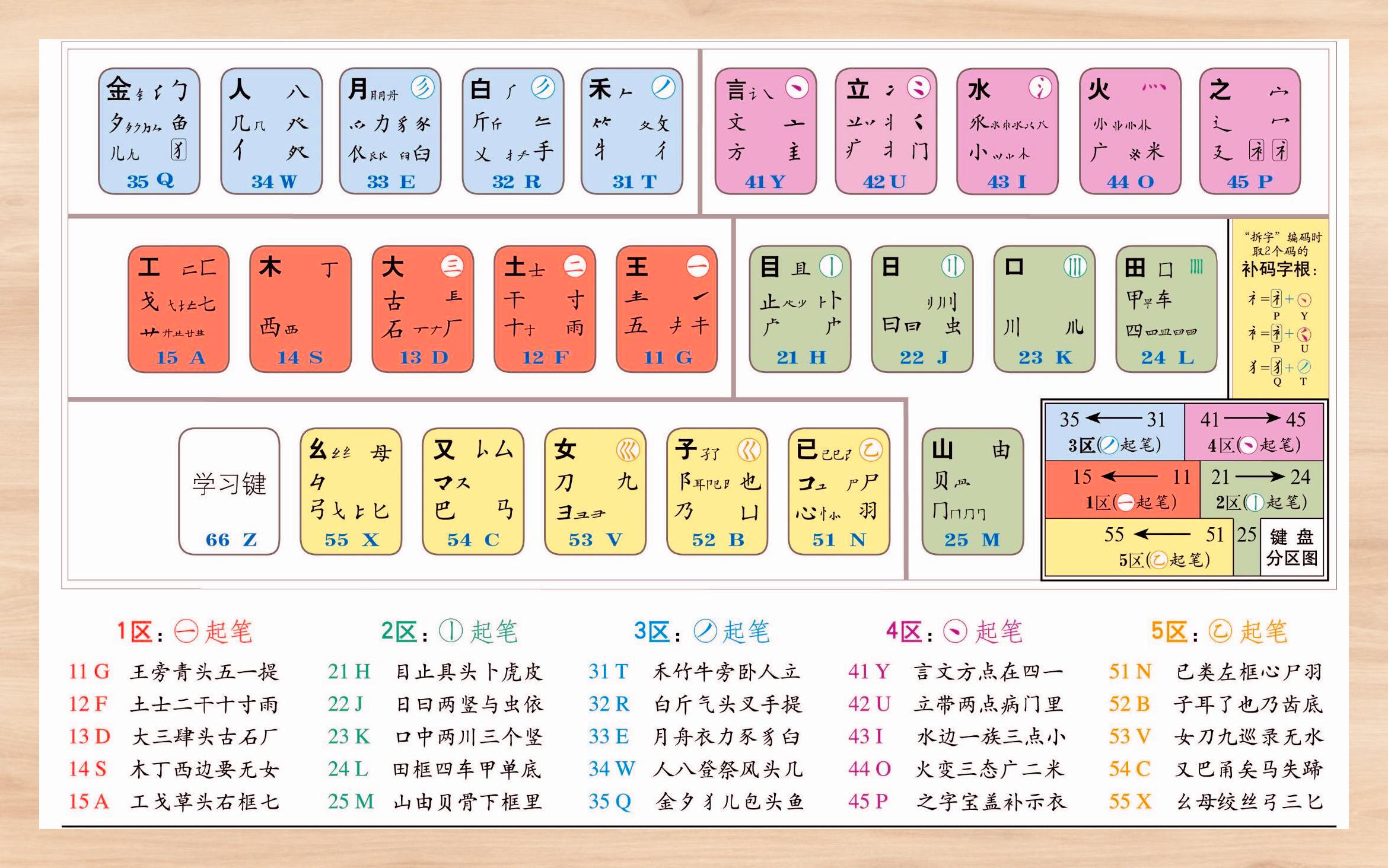 五笔输入法教程
