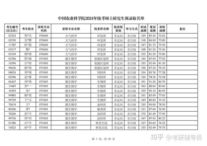 中国农业大学录取分数线
