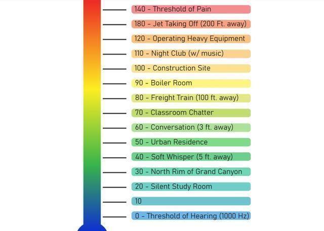 声音分贝对人体的危害 如何保护听力不受损