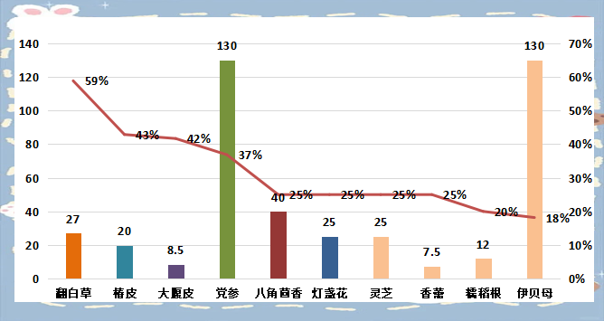 药材价格