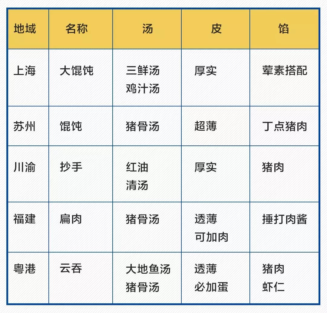 馄饨抄手云吞区别 各地叫法有啥不同