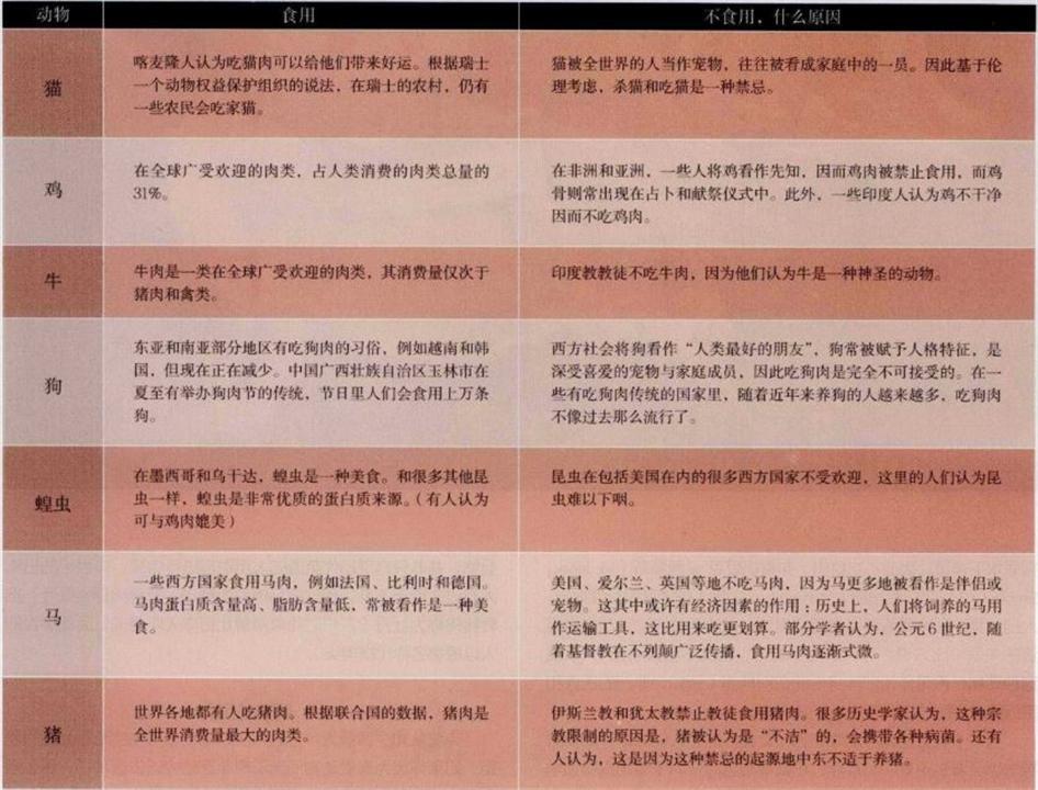 食物链顶端的人类,很少吃食肉动物的肉?这是为什么?...