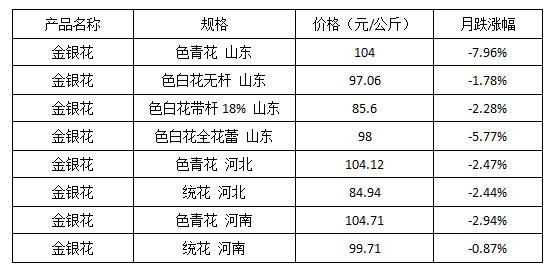 金银花的价格