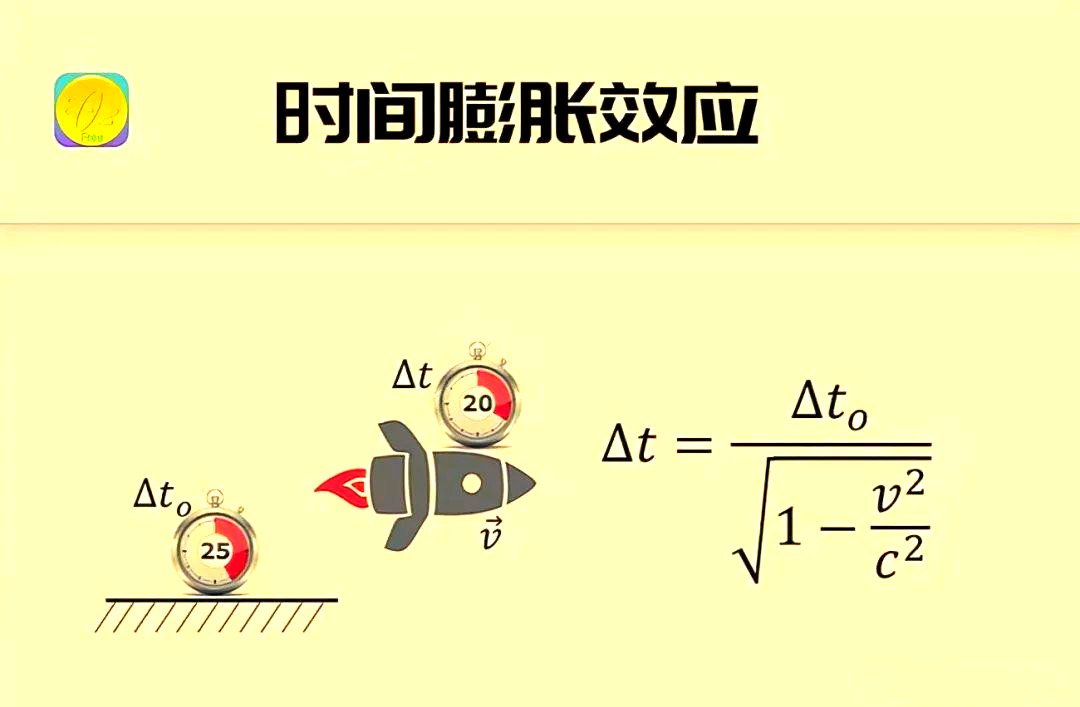 钟慢尺缩效应解释 时间与空间关系探究