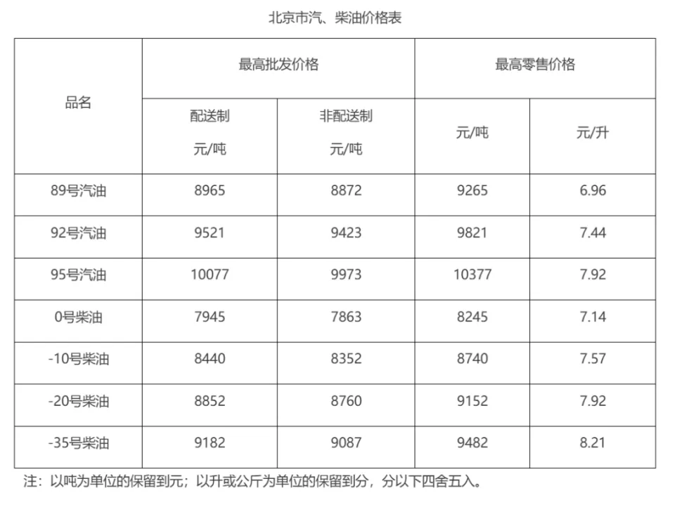 最新油价调整最新消息