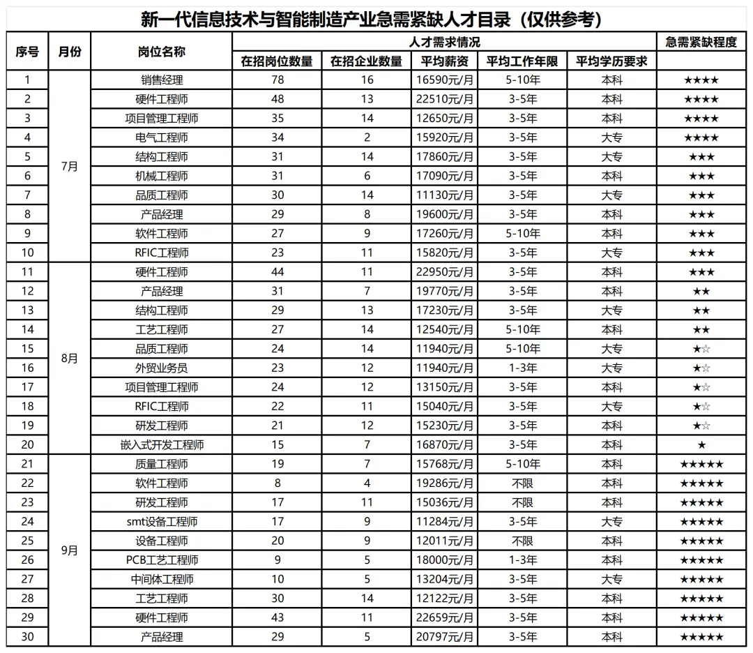 中国最紧缺的15个专业