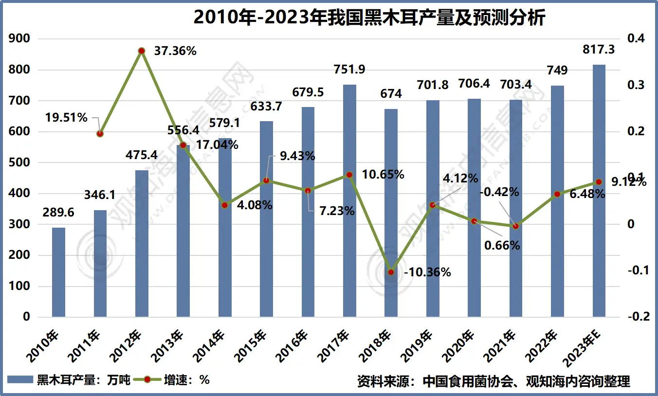2024年木耳多少钱一斤 干木耳一般多少钱