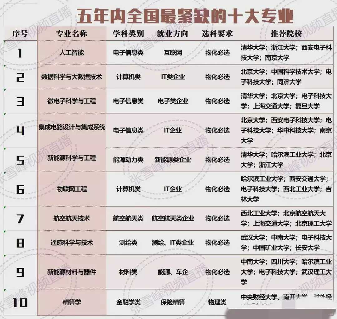 中国最紧缺的15个专业